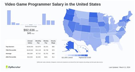 Salary: Game Programmer in United States 2024 .
